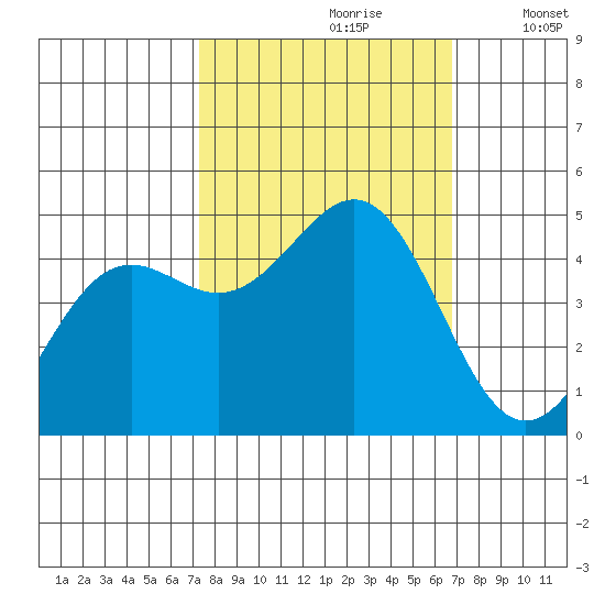 Point Arena tide chart for Tuesday, October 8, 2024