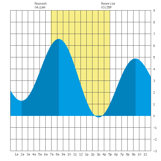 Point Arena tide chart for Wednesday, November 13, 2024