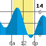 Point Arena tide chart for Thursday, November 14, 2024