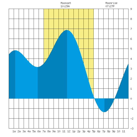 Point Arena tide chart for Monday, November 18, 2024