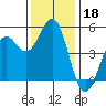 Point Arena tide chart for Monday, November 18, 2024