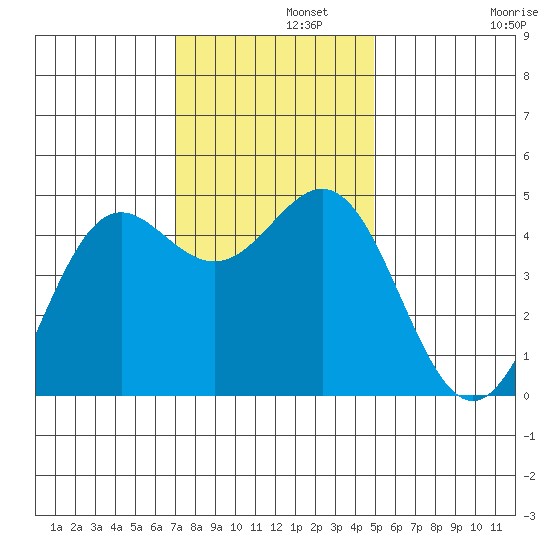 Point Arena tide chart for Thursday, November 21, 2024
