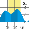 Point Arena tide chart for Thursday, November 21, 2024
