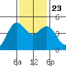 Point Arena tide chart for Saturday, November 23, 2024