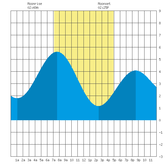 Point Arena tide chart for Tuesday, November 26, 2024