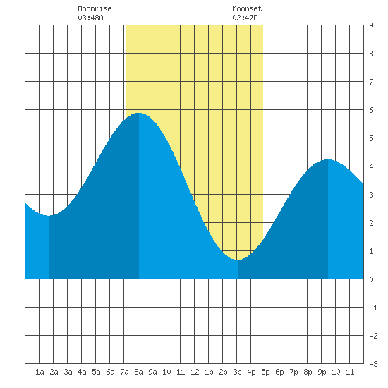 Point Arena tide chart for Wednesday, November 27, 2024