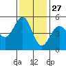 Point Arena tide chart for Wednesday, November 27, 2024