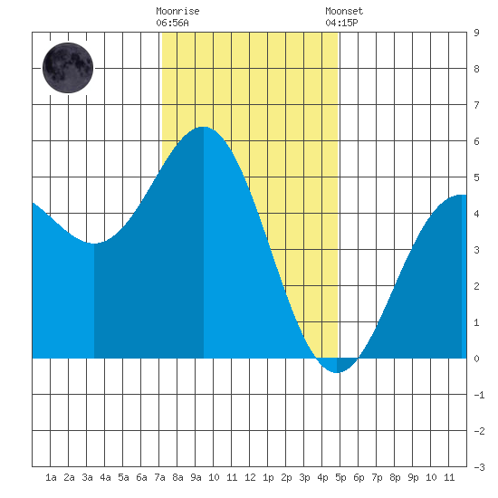 Point Arena tide chart for Saturday, November 30, 2024