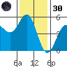 Point Arena tide chart for Saturday, November 30, 2024