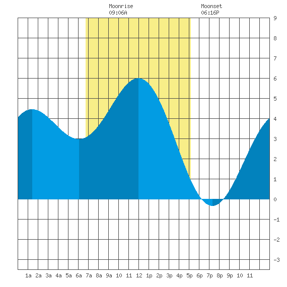 Point Arena tide chart for Sunday, November 3, 2024