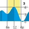 Point Arena tide chart for Sunday, November 3, 2024