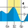 Point Arena tide chart for Monday, November 4, 2024