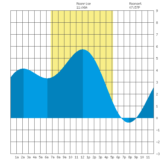 Point Arena tide chart for Tuesday, November 5, 2024