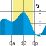Point Arena tide chart for Tuesday, November 5, 2024