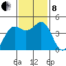 Point Arena tide chart for Friday, November 8, 2024