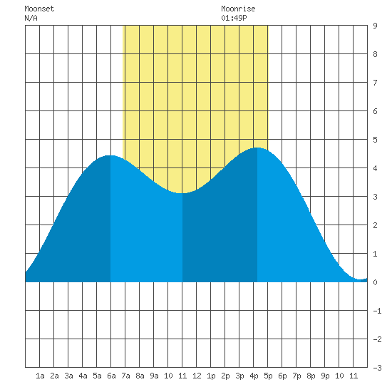 Point Arena tide chart for Saturday, November 9, 2024