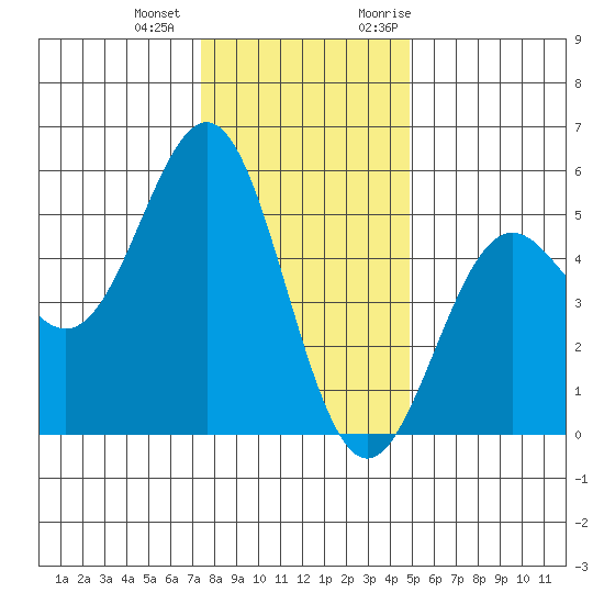 Point Arena tide chart for Thursday, December 12, 2024