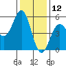 Point Arena tide chart for Thursday, December 12, 2024