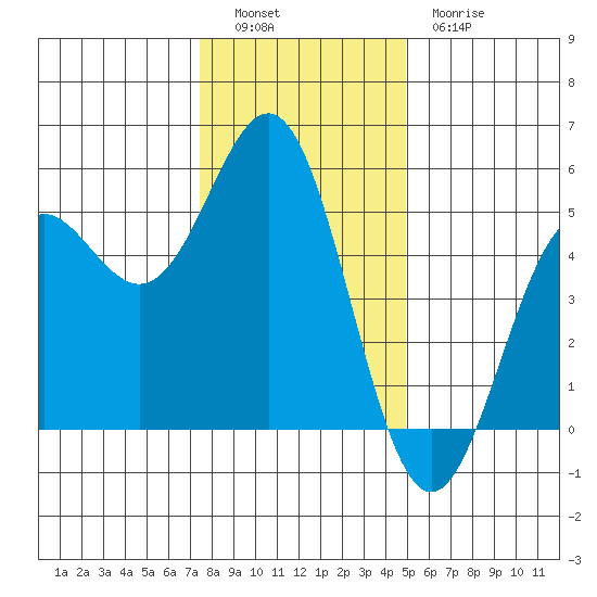 Point Arena tide chart for Monday, December 16, 2024