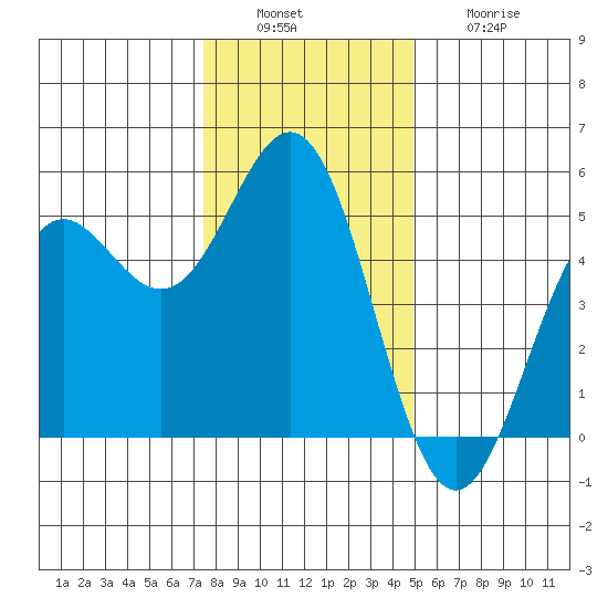 Point Arena tide chart for Tuesday, December 17, 2024