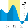 Point Arena tide chart for Tuesday, December 17, 2024