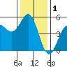 Point Arena tide chart for Sunday, December 1, 2024
