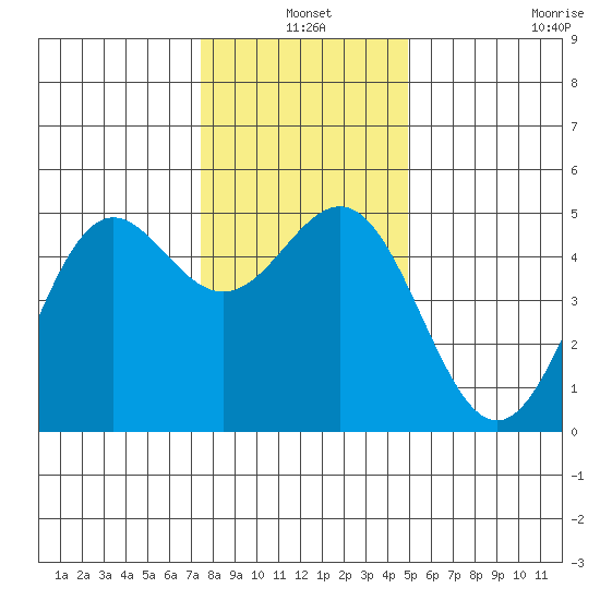 Point Arena tide chart for Friday, December 20, 2024