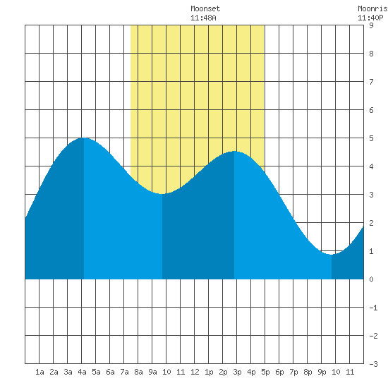 Point Arena tide chart for Saturday, December 21, 2024