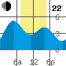 Point Arena tide chart for Sunday, December 22, 2024