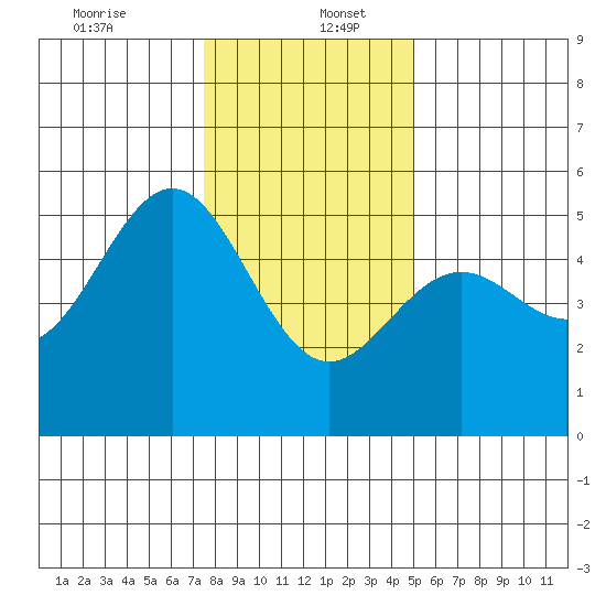Point Arena tide chart for Tuesday, December 24, 2024