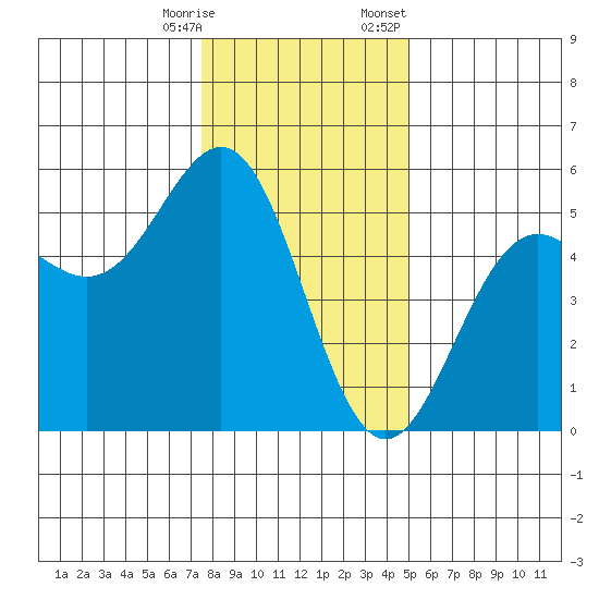 Point Arena tide chart for Saturday, December 28, 2024