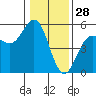 Point Arena tide chart for Saturday, December 28, 2024