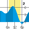 Point Arena tide chart for Monday, December 2, 2024