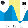 Point Arena tide chart for Monday, December 30, 2024
