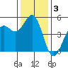 Point Arena tide chart for Tuesday, December 3, 2024