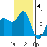 Point Arena tide chart for Wednesday, December 4, 2024