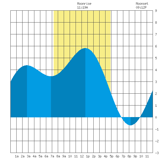 Point Arena tide chart for Thursday, December 5, 2024