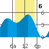 Point Arena tide chart for Friday, December 6, 2024