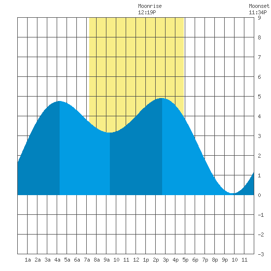 Point Arena tide chart for Saturday, December 7, 2024
