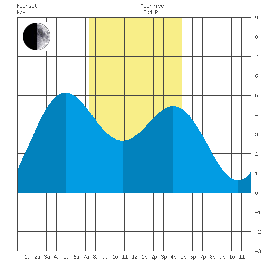 Point Arena tide chart for Sunday, December 8, 2024