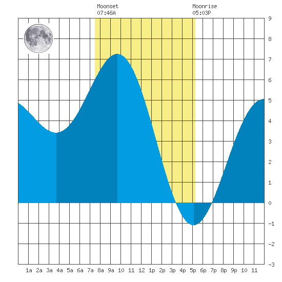 Point Arena tide chart for Monday, January 13, 2025