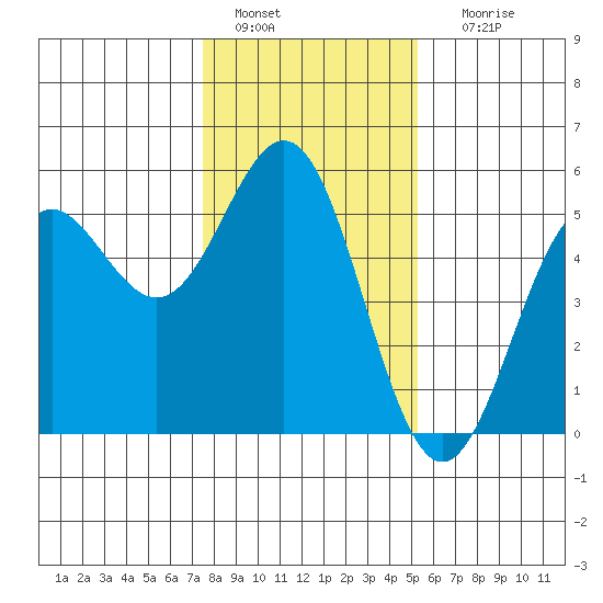 Point Arena tide chart for Wednesday, January 15, 2025