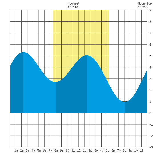 Point Arena tide chart for Saturday, January 18, 2025