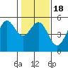 Point Arena tide chart for Saturday, January 18, 2025