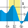 Point Arena tide chart for Wednesday, January 1, 2025