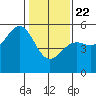 Point Arena tide chart for Wednesday, January 22, 2025