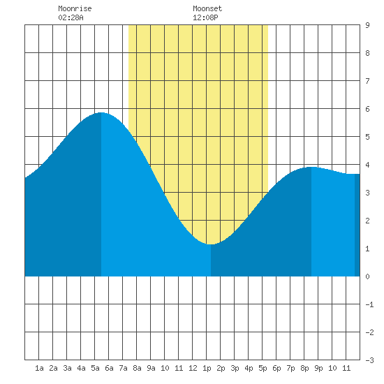 Point Arena tide chart for Thursday, January 23, 2025