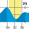 Point Arena tide chart for Thursday, January 23, 2025