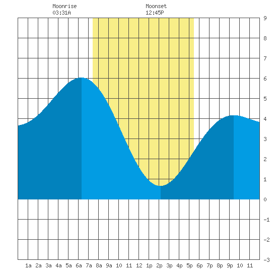 Point Arena tide chart for Friday, January 24, 2025