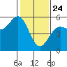 Point Arena tide chart for Friday, January 24, 2025